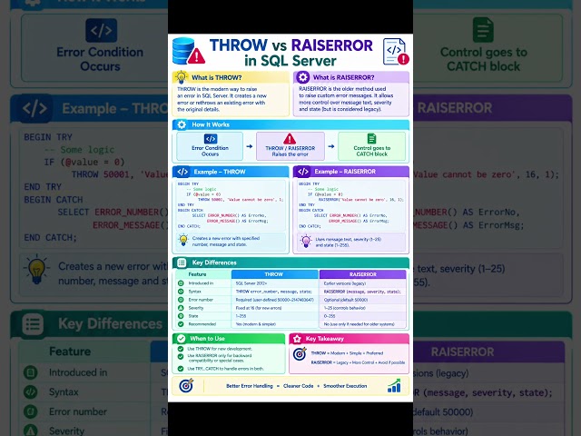 Throw vs Raiserror in sql #shorts #shortvideo #sqlserver #mssql #dbms #databases #databaseconcepts