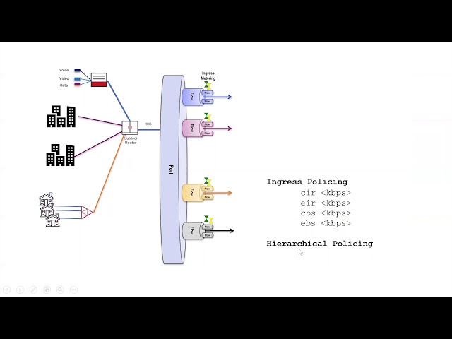 Network Traffic Management / QoS on a routers that Policer, WRED, Schedulers(SP, RR, WRR, WFQ)