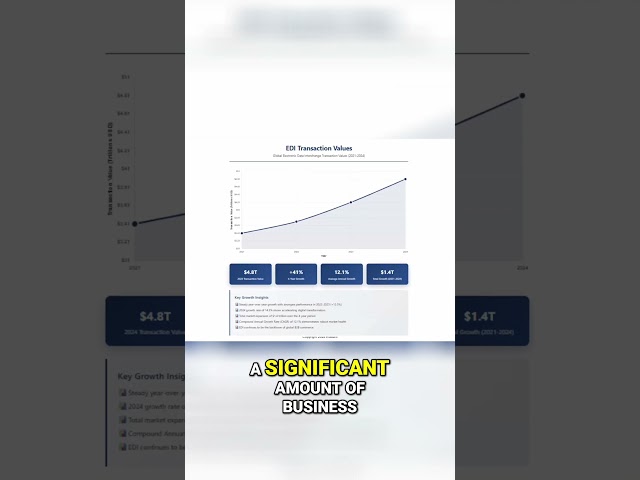 EDI Market Growing Across All Industries - Here's Why
