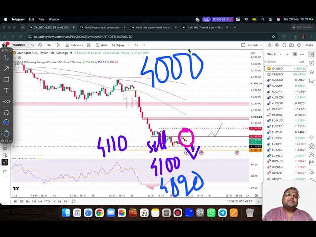 GOLD XAUUSD Trading Strategy TODAY 29-30 SEP | XAUUSD Analysis TODAY 29-30 SEP | GOLD Forecast TODAY