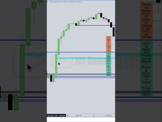 NY Lunch Repricing Macro #ictgems #forex #trading