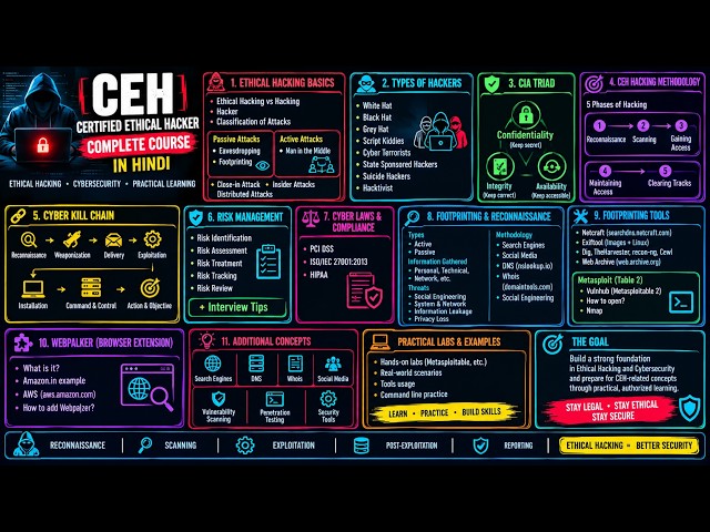 CEH Full Course in Hindi | Ethical Hacking, Footprinting, CIA Triad & Cyber Kill Chain