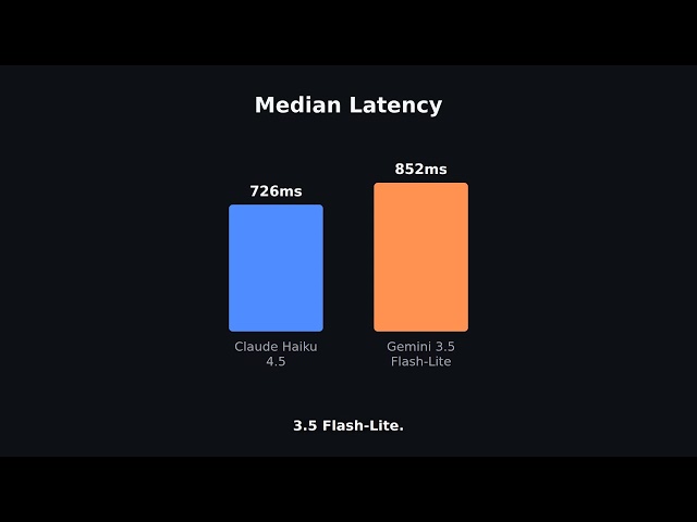 Claude vs Gemini: Same Quality, 3x the Price
