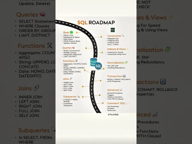 SQL Roadmap 2025 | Skills, Topics & Subtopics to Master SQL