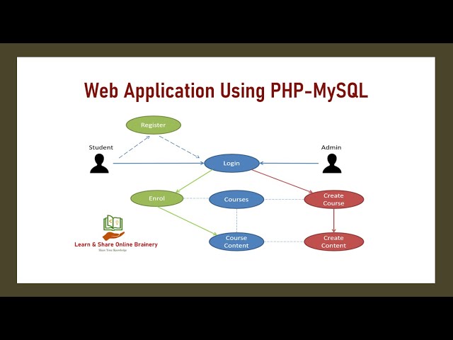 Learn to Develop Web Application using PHP-MySQL from scratch in Tamil