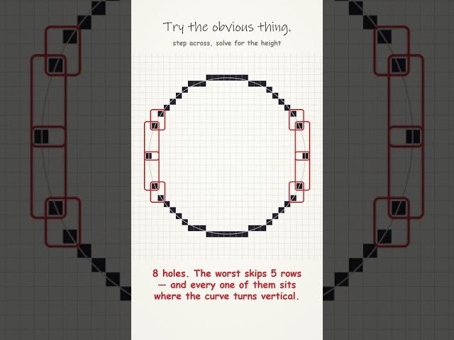 How Do Computers Draw Circles If Screens Have No Curves?