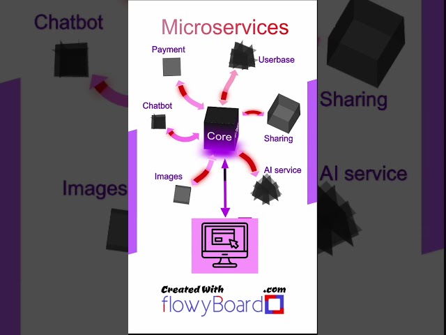 what microservices do?!