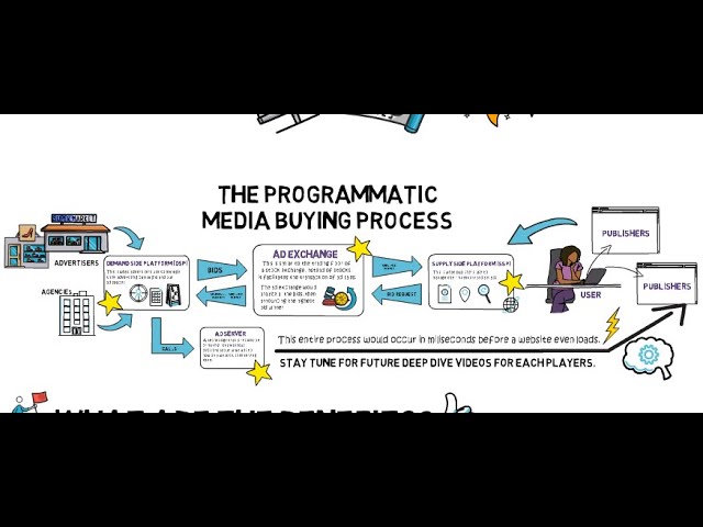 Let's Talk Programmatic! Pt 2 | The Media Buying Process Explained | Programmatic Advertising EP 4