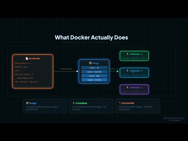 What is Docker? Explained Simply | Containers vs Virtual Machines (Episode 1)