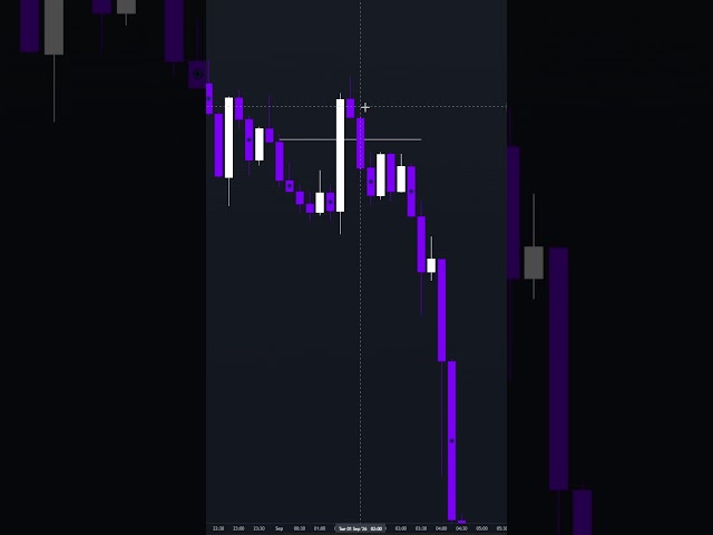 Midnight Opening Price | Daily Market Direction