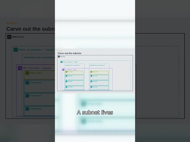 AWS Architecture Diagram Tutorial for Beginners III