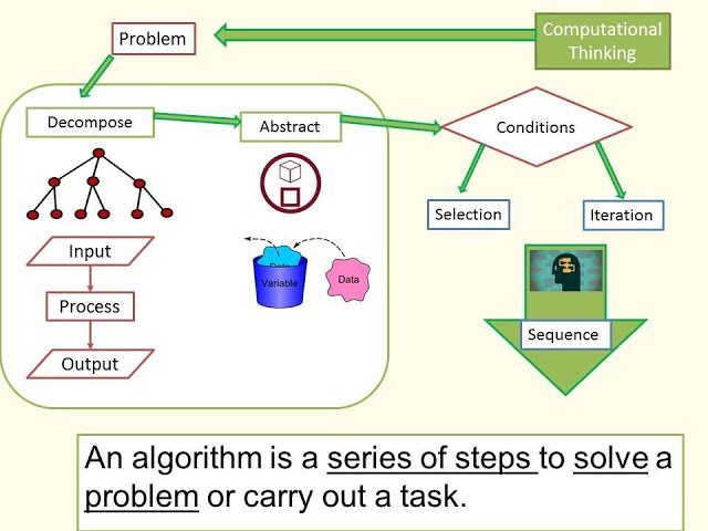 Computational Thinking and Algorithms