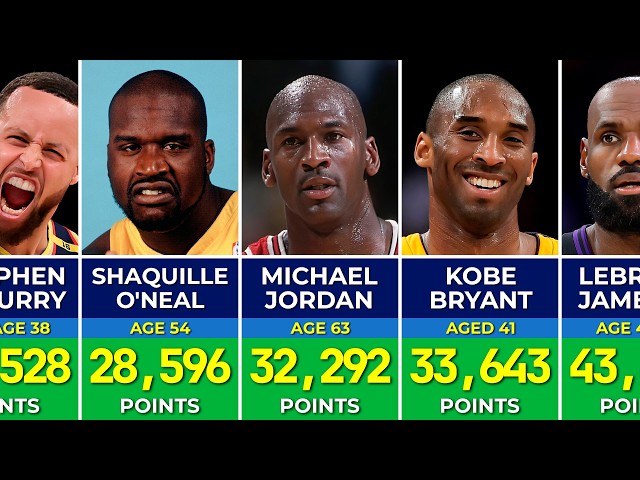 NBA All-Time Scoring Leaders (1947–2026) 🏀