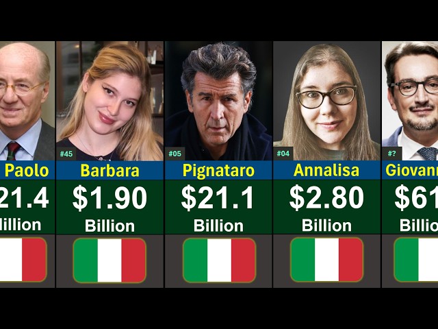 Top Richest People in Italy 2026 | Global Rank