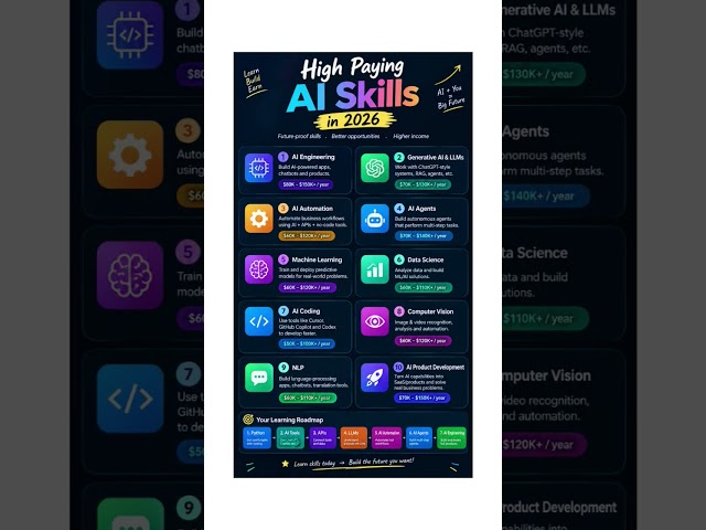 10 High-Paying AI Skills You Should Learn in 2026 🤖💰AI is reshaping everything🧠