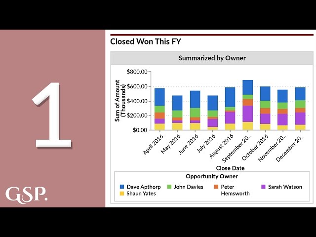 1 | Closed Won Opportunities Salesforce Dashboard Chart