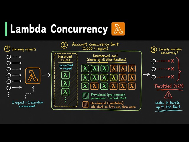 AWS Lambda Concurrency: The Complete Mental Model