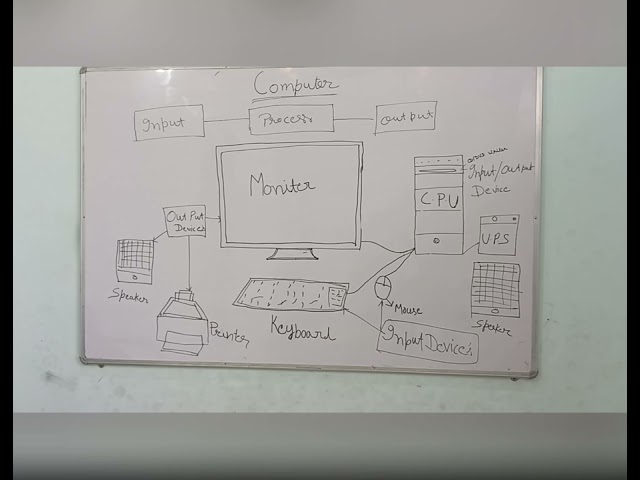 Basic Computer Block Diagram & Parts Explanation,Com. Fundamentals Explained Input-Process-Output