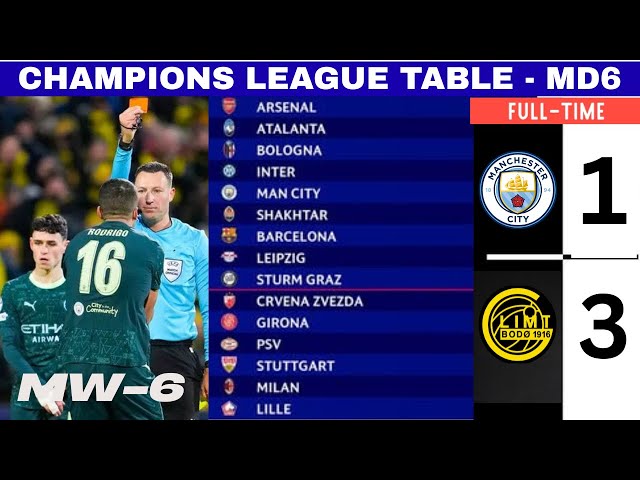 UEFA Champions League Table 2025/26 🏆 | Updated Standings After Matchweek 6!