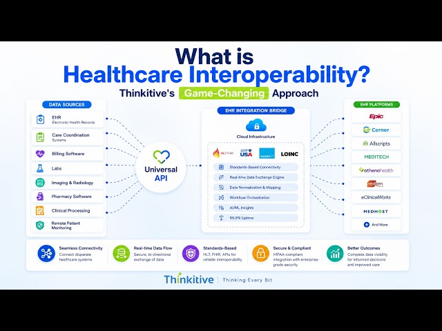 What is Healthcare Interoperability? Thinkitive's Game-Changing Approach  |  #interoperability