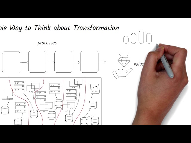 A Simple Business Transformation Framework