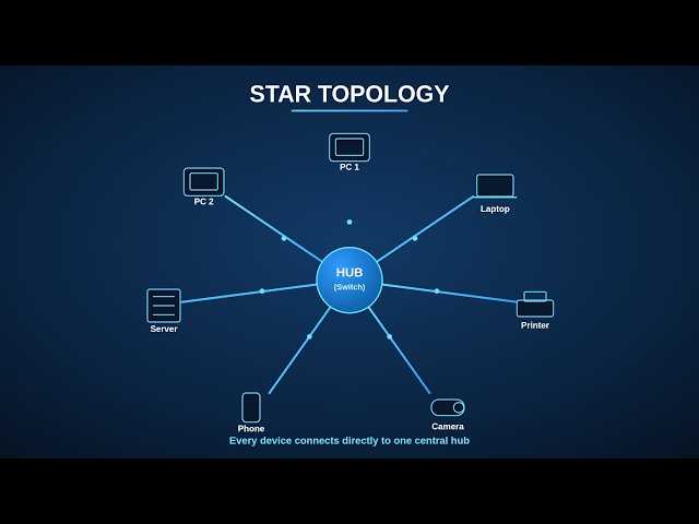 Computer Networks: Network Topologies Explained (Bus,Star,Ring,Mesh & More)