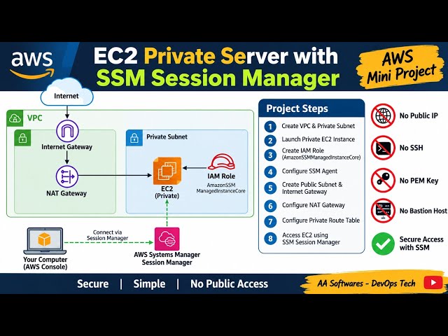 Mini Project 11: EC2 Private Server with SSM Session Manager