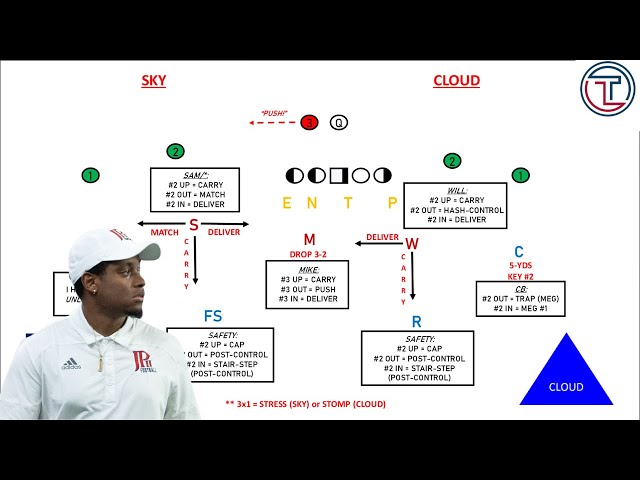What is Quarters Coverage? | Defensive Scheme Breakdown