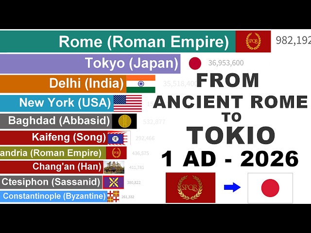 Most Populous Cities in History — 2,000 Years in 20 Minutes (1 AD–2026)