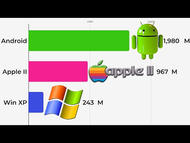 The most popular Operating Systems 1990 - 2026
