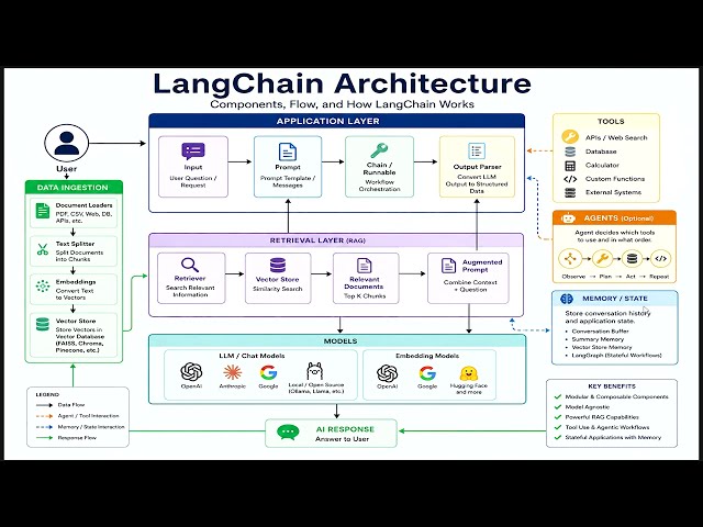 🚀 LangChain Tutorial – 2: LangChain Architecture | Complete Guide for Beginners