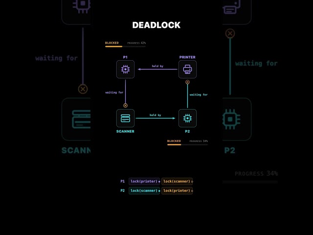 Deadlocks Explained Visually 🔒