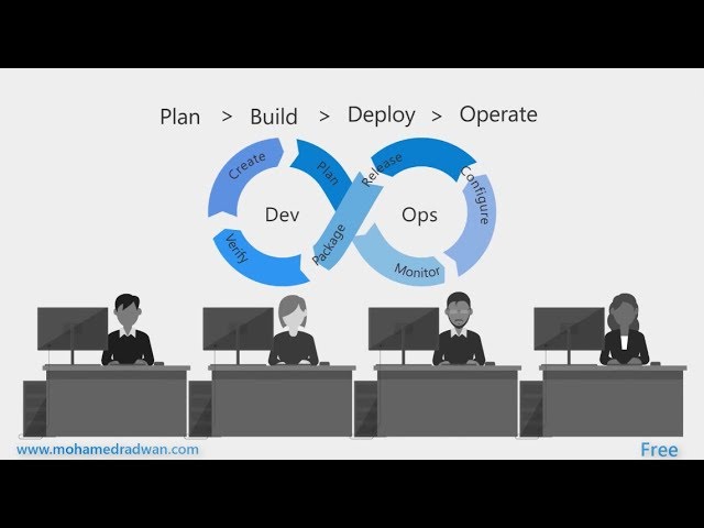 DevOps Transformation | DevOps Transformation Roadmap | DevOps Journey