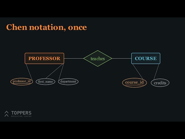 06. Relationships and cardinality | SQL and Data Modelling