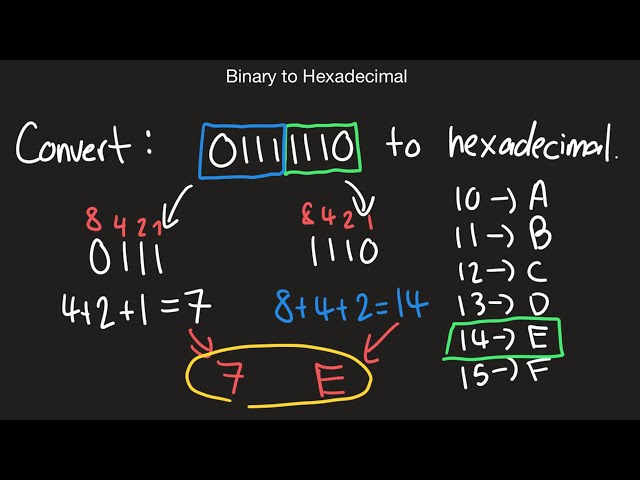 Binary to Hexadecimal
