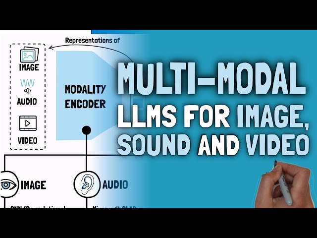 LLM Chronicles #6.3: Multi-Modal LLMs for Image, Sound and Video
