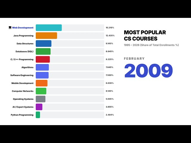 Most Popular Computer Science Courses 1995-2026