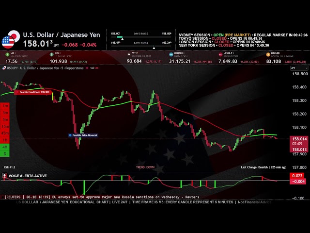 USD/JPY LIVE  │ Japanese Yen │ Market Structure │ Trend │  RSI  │  Economic Events
