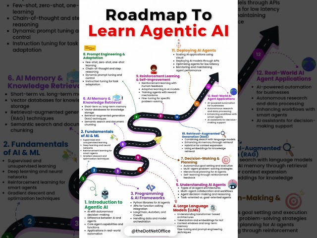 RoadMap to learn Agentic AI #ai #agenticai #education