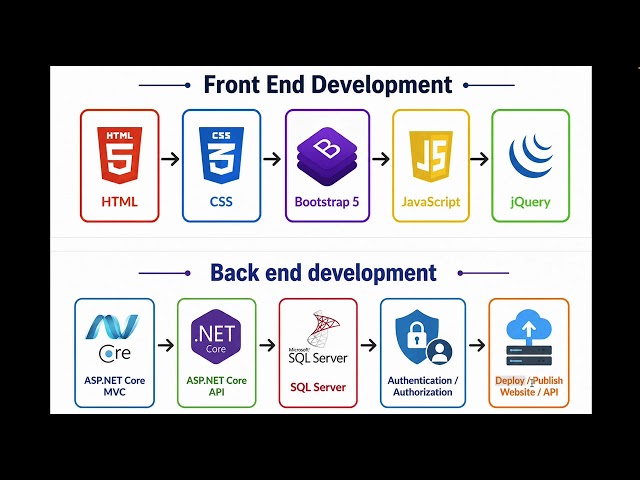 Fullstack Developer roadmap.
