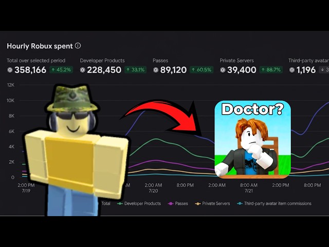 My Roblox Game Makes $12,535/mo (3K CCU, Here's How)