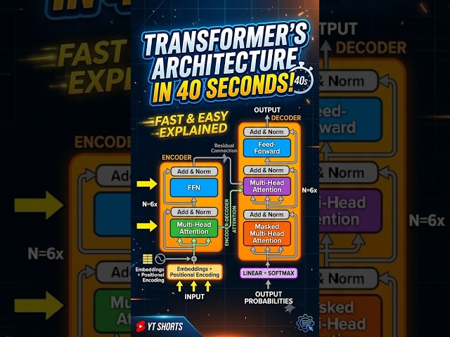 Transformer's Architecture in 40 Seconds