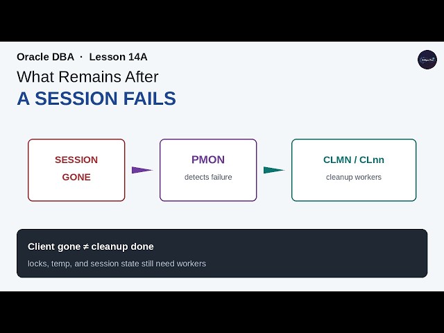 Oracle DBA Lesson 14A — What Remains After a Session Fails