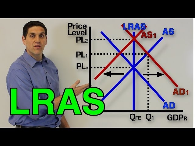 Long-Run Aggregate Supply, Recession, and Inflation- Macro Topic 3.4 and 3.5