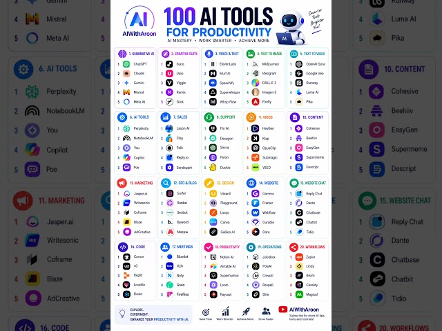 100 AI Tools for Productivity in 2026 🚀 | Best AI Tools You Need to Know | AIWithAroon