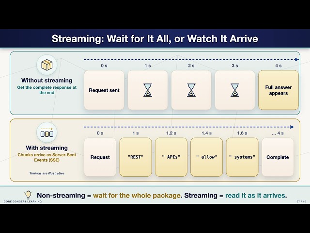 Claude API Explained: Messages, Tool Use & Streaming