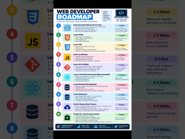 Web Developer Roadmap