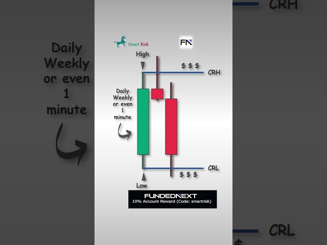 The ICT Candle Range Theory (CRT) #trading #tradingsystem #forex