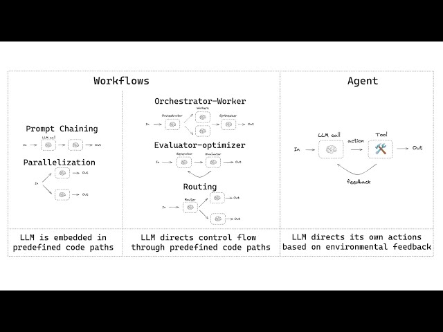 Building Effective Agents with LangGraph