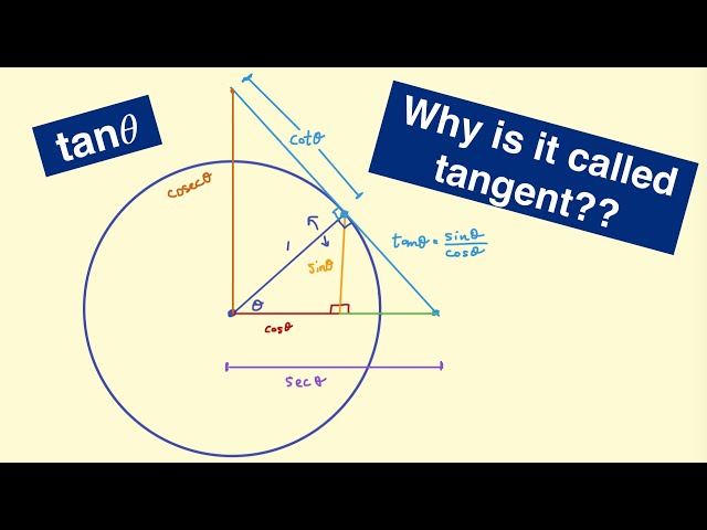 A Geometric Understanding of the Trigonometric Functions (and proof of tan𝜃 ≡ sin𝜃/cos𝜃)